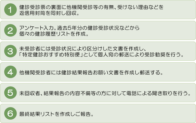 1.健診受診票の裏面に他機関受診等の有無、受けない理由などを返信用封筒を同封し
回収。
2.アンケート入力。過去5年分の健診受診状況などから個々の健診履歴リストを作成。
3.未受診者には受診状況により区分けした文書を作成し、「特定健診おすすめ特別便」として個人宛の郵送により受診勧奨を行う。
4.他機関受診者には健診結果報告お願い文書を作成し郵送する。
5.未回収者、結果報告の内容不備等の方に対して電話による聞き取りを行う。
6.最終結果リストを作成しご報告。