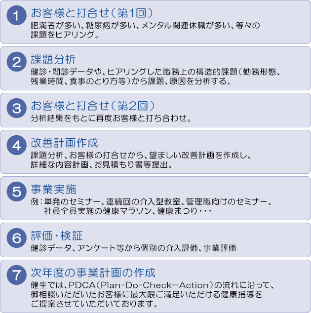 1.お客様と打合せ（第1回）
肥満者が多い、糖尿病が多い、メンタル関連休職が多い、等々の課題をヒアリング。
2.課題分析
健診・問診データや、ヒアリングした職務上の構造的課題（勤務形態、残業時間、食事のとり方等）から課題、原因を分析する。
3.お客様と打合せ（第2回）
分析結果をもとに再度お客様と打ち合わせ。
4.改善計画作成
課題分析、お客様の打合せから、望ましい改善計画を作成し、詳細な内容計画、お見積もり書等提出。
5.事業実施
例：単発のセミナー、複数回の介入方教室、管理職向けのセミナー、社員全員実施の健康マラソン、健康まつり・・・
6.評価・検証
健診データ、アンケート等から個別の介入評価、事業評価
7.次年度の事業計画の作成
健生では、PDCA（Plan-Do-Check－Action）の流れに沿って、御相談いただいたお客様に最大限ご満足いただける健康指導をご提案させていただいております。